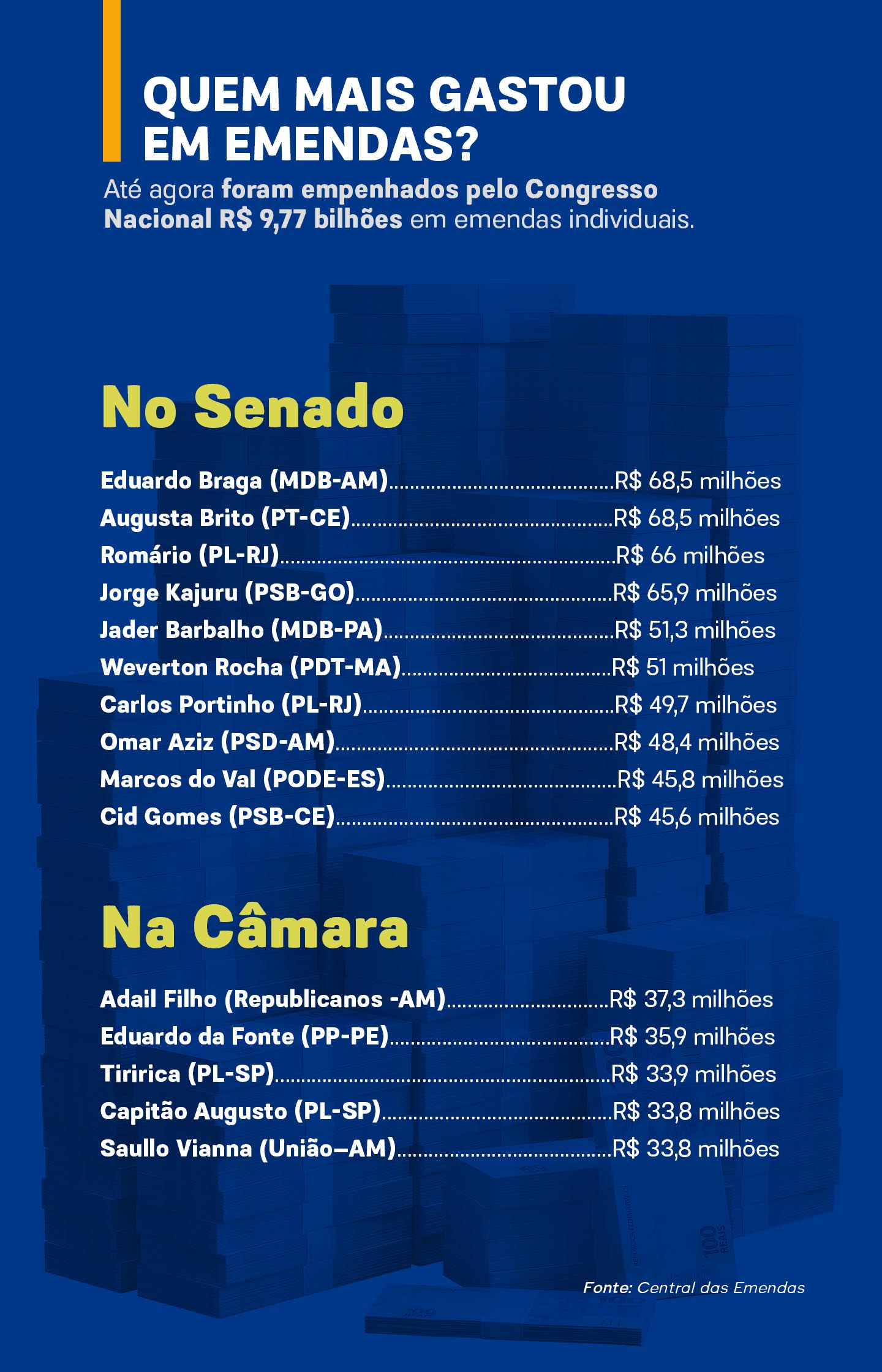 Os deputados e senadores campeões de emendas, que chegam a R$ 9,8 bilhões
